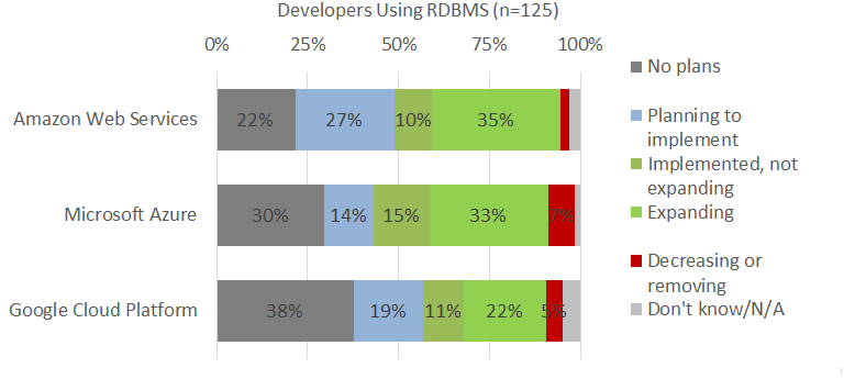 Forrester survey respondents using cloud RDBMS services