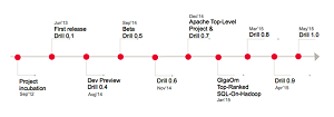 The Apache Drill Project Timeline
